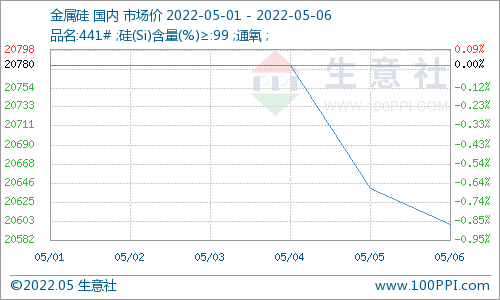 生意社:节后归来 有机硅DMC向下运行