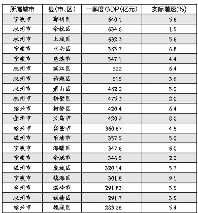 2022年一季度浙江GDP排名前20的县（市、区）