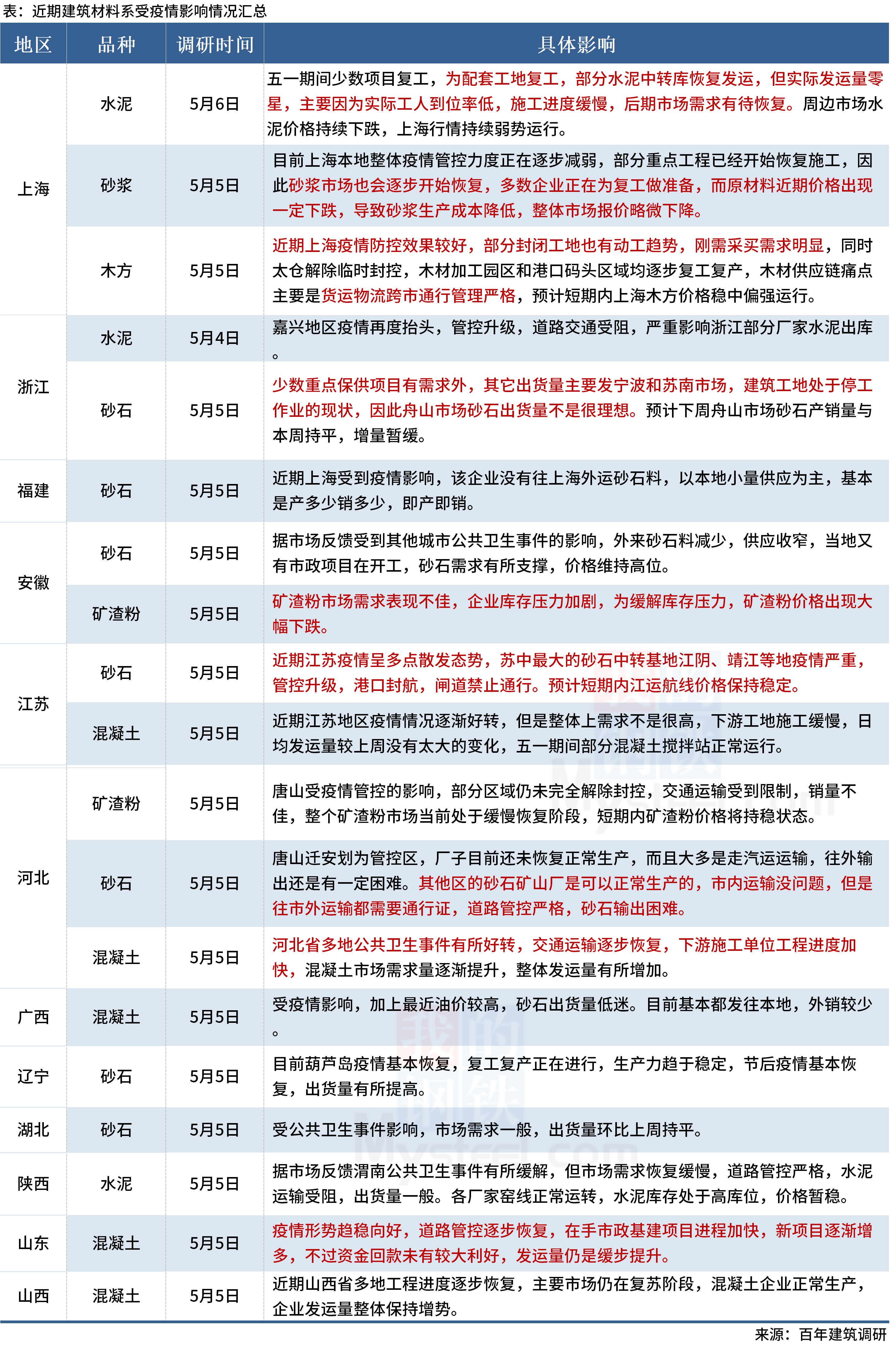 百年建筑:各省建筑材料相关企业产销及物流情况调研