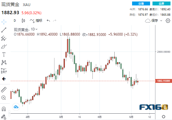 (现货黄金日线走势图,来源:24K99)