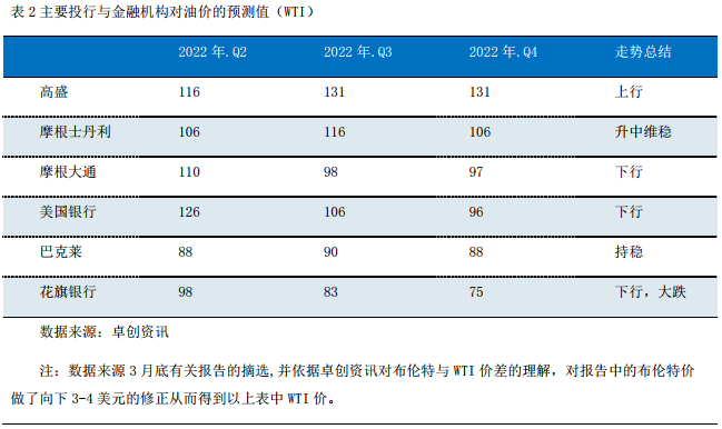 卓创资讯发布国际油价预测报告:6至7月期间油价稳中趋跌 地缘冲突仍是最大风险因素