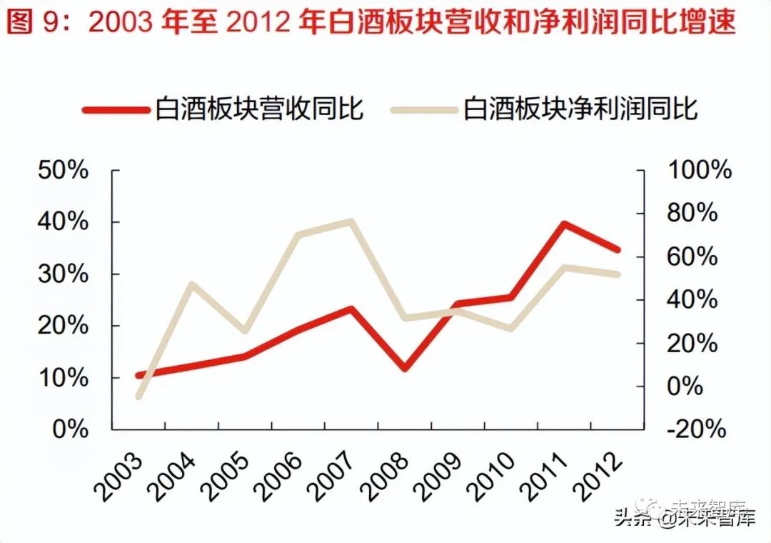 白酒行业专题报告:白酒产业周期阶段及前置指标探索