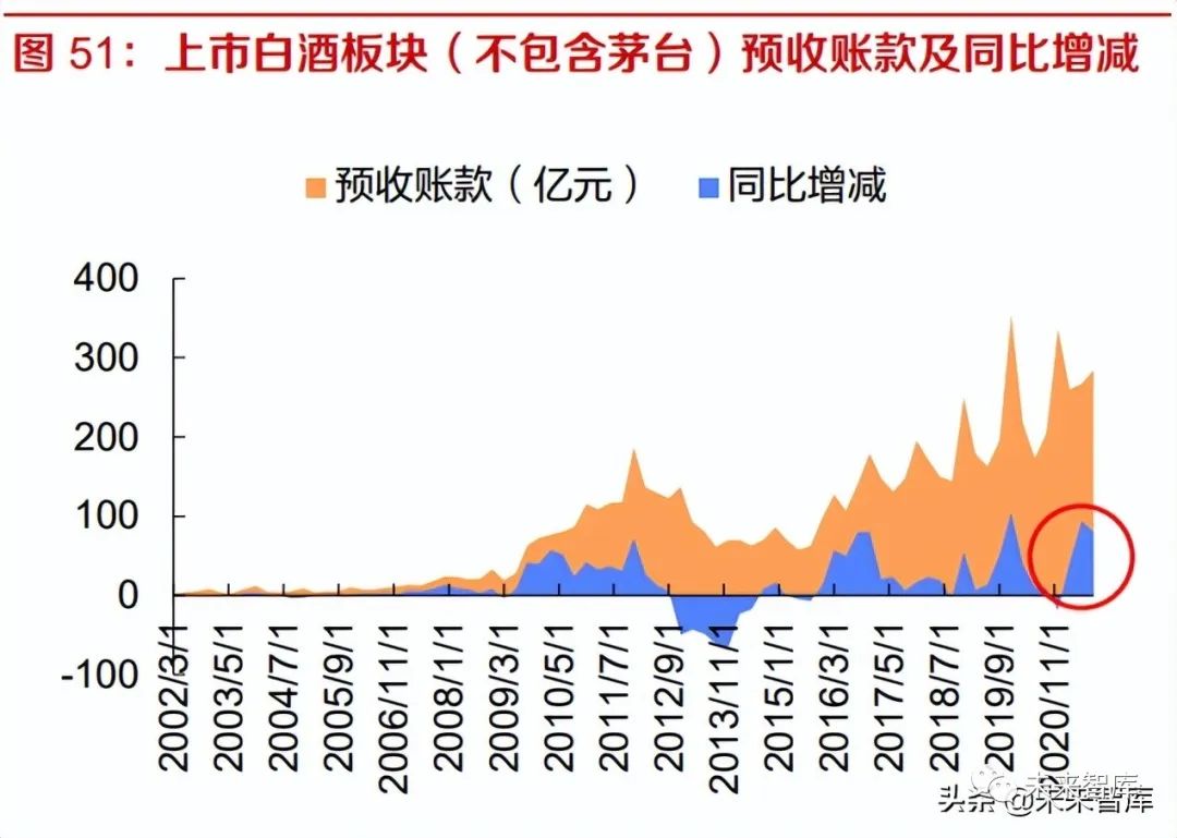 白酒行业专题报告:白酒产业周期阶段及前置指标探索