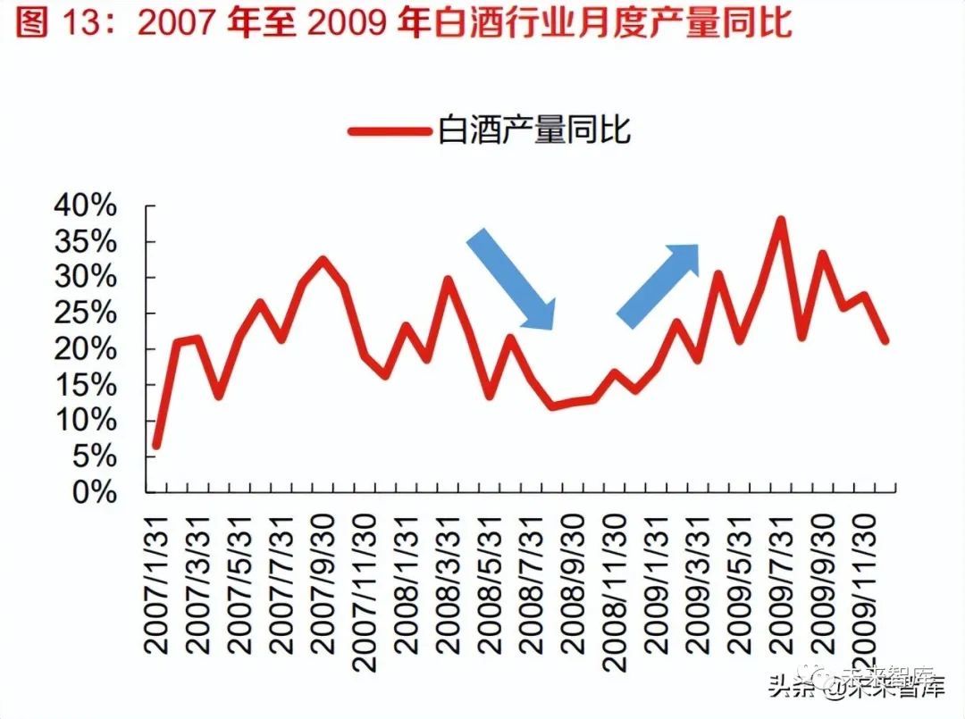 白酒行业专题报告:白酒产业周期阶段及前置指标探索