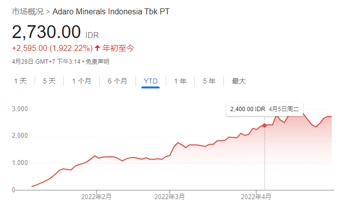 逆市大涨!印尼股市今年“笑傲全球”领跑大涨
