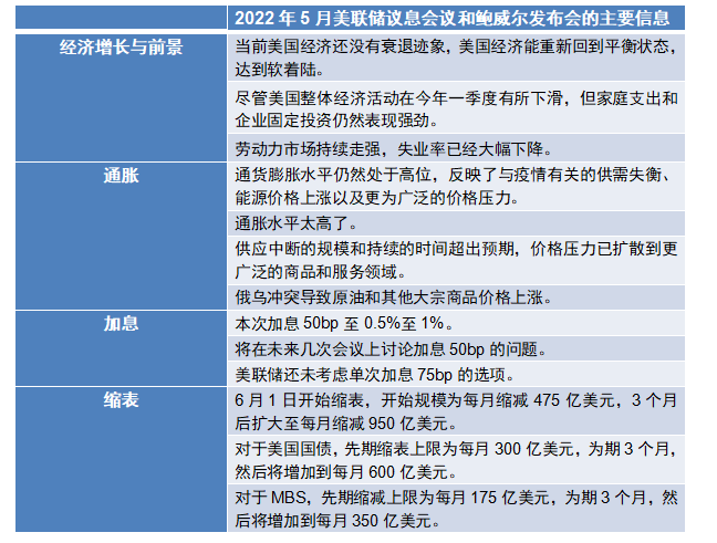 内容来源:美联储、Bloomberg