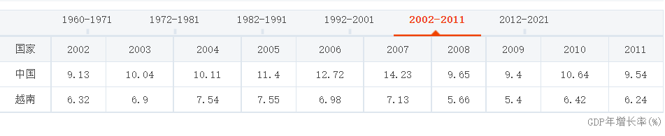 2022-2011年中越两国GDP年增长率对比 新浪财经截图