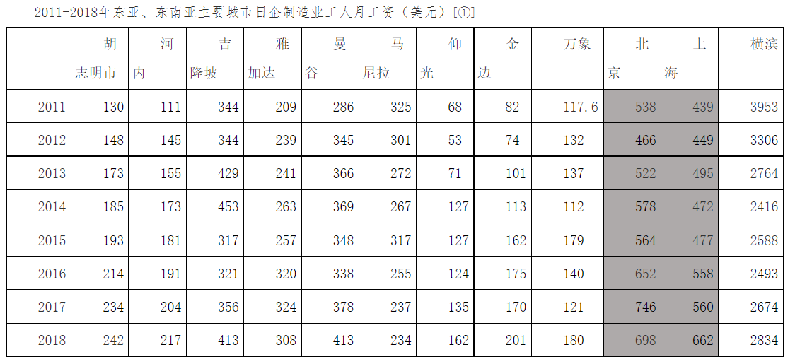 图源北京大学区域与国别研究院  数据来源日本贸易振兴机构