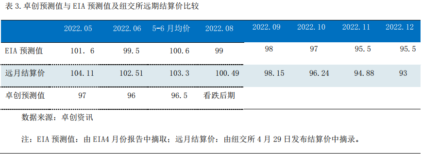 卓创资讯发布国际油价预测报告:6至7月期间油价稳中趋跌 地缘冲突仍是最大风险因素