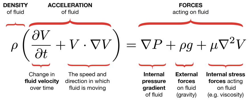 不可压缩流体通常由如上纳维 - 斯托克斯方程来建模。