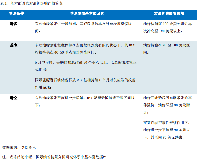 卓创资讯发布国际油价预测报告:6至7月期间油价稳中趋跌 地缘冲突仍是最大风险因素