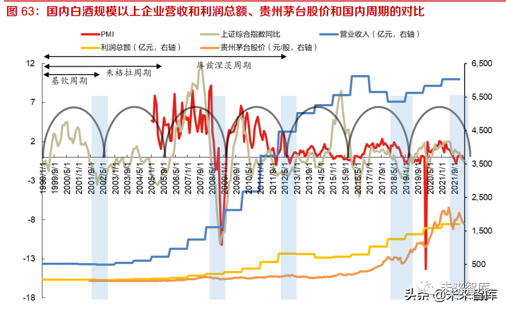 白酒行业专题报告:白酒产业周期阶段及前置指标探索