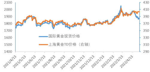 数据来源:Bloomberg