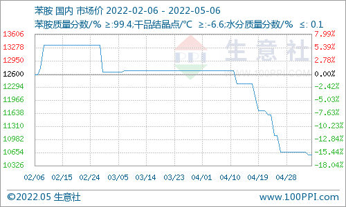 生意社:本周苯胺价格暂稳
