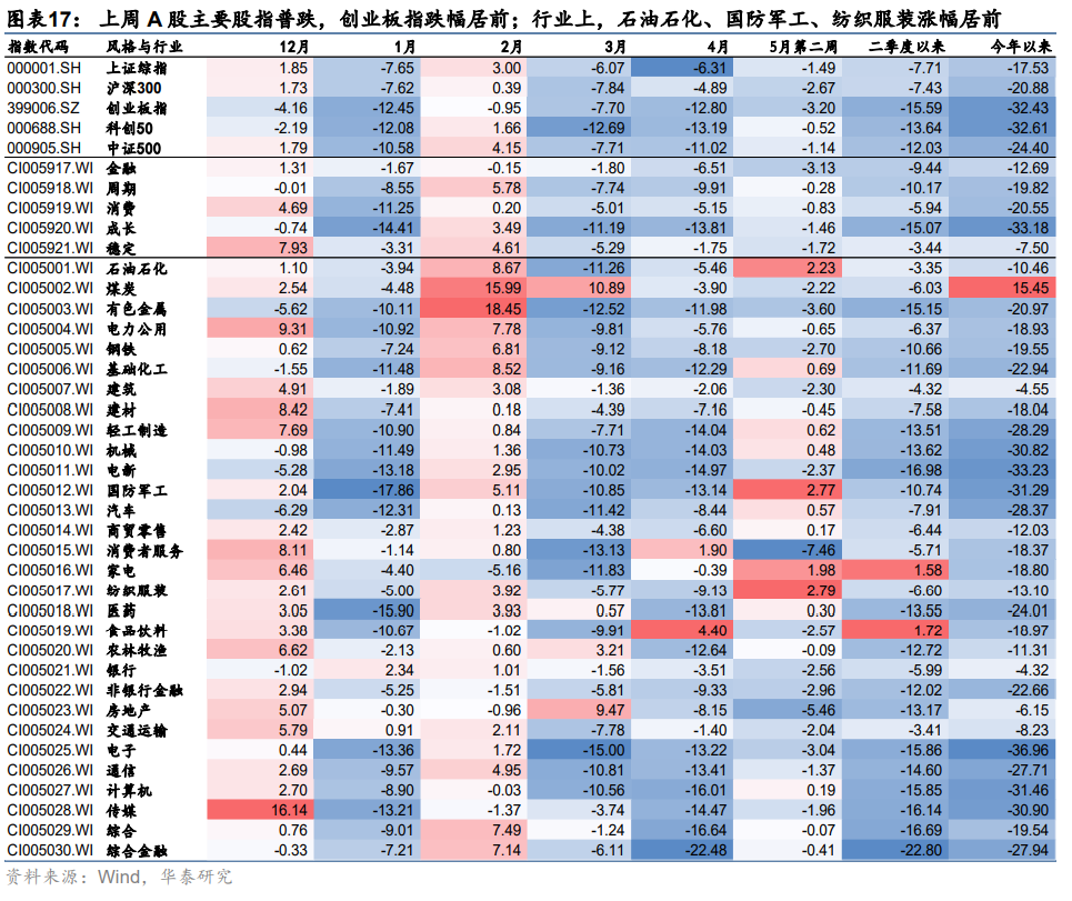 【华泰策略|周观点】继续向下半年行情做挖掘和布局