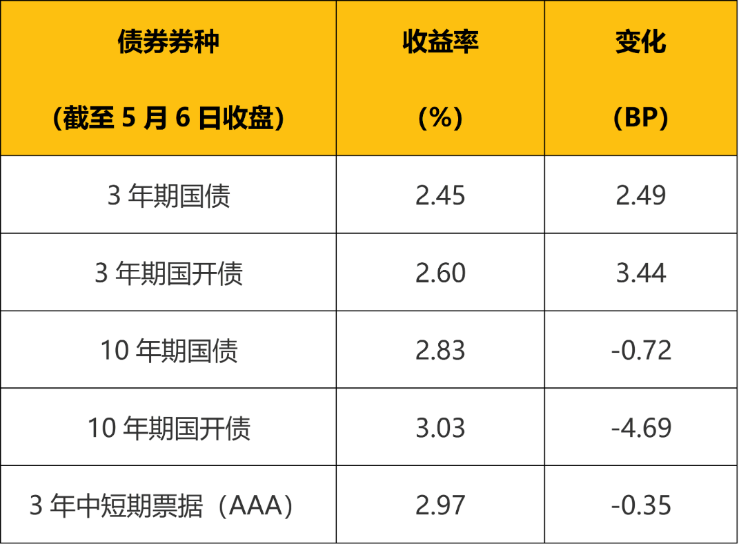 数据来源：Wind：2022年4月25日-2022年4月29日；2022年5月5日-2022年5月6日