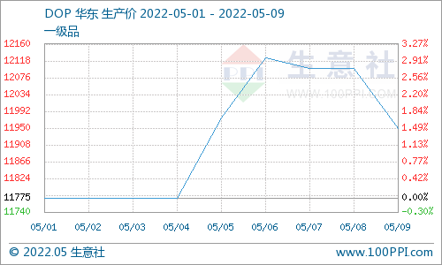 生意社:下游补库 节后DOP价格先涨后跌