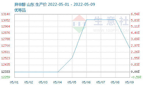 生意社:下游补库 节后DOP价格先涨后跌