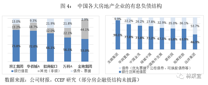 中国房地产企业的债务地图