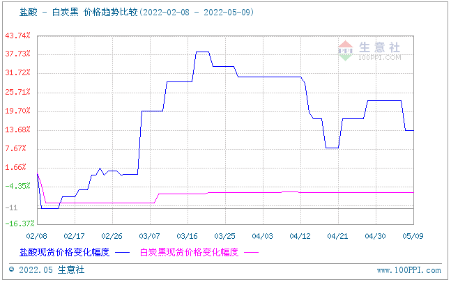 生意社:白炭黑市场供需平衡 平稳运行