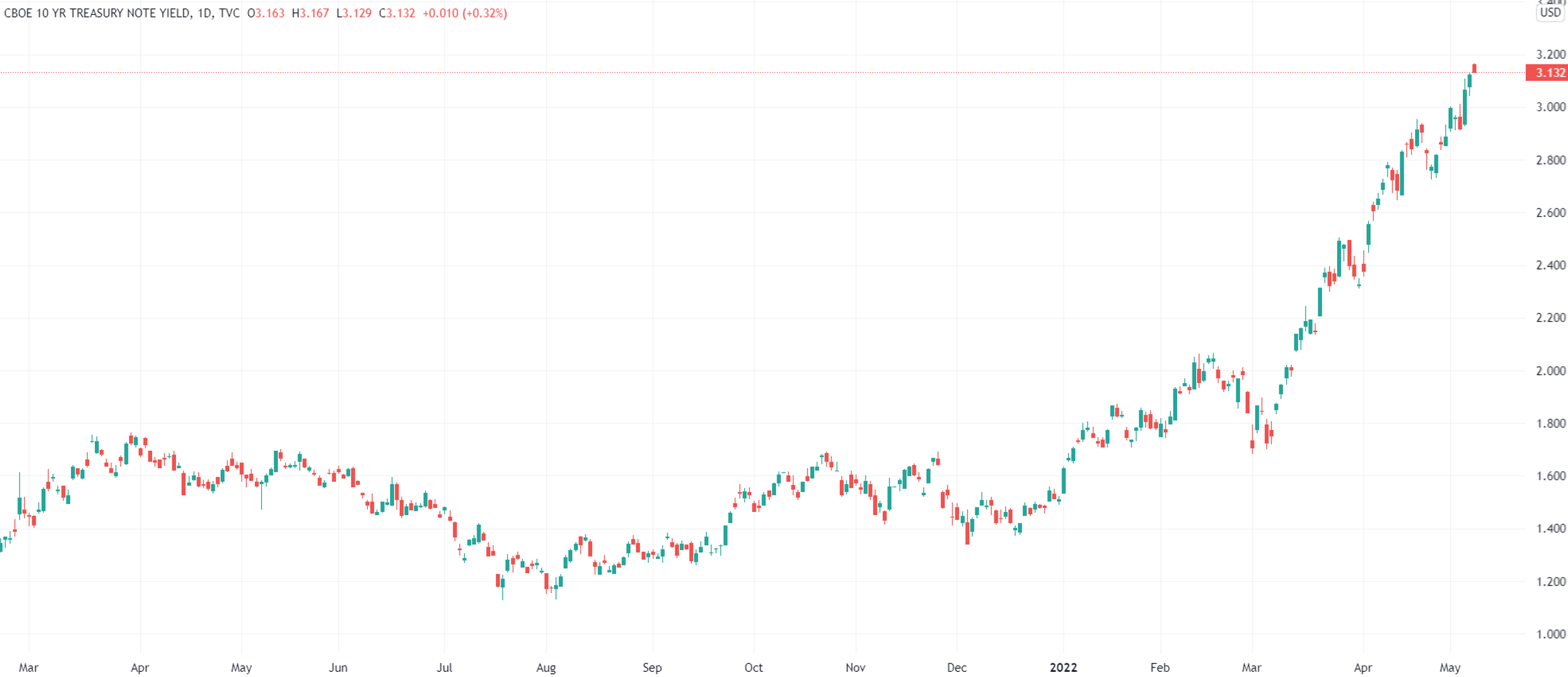 (十年期美债收益率日线图,来源:TradingView)