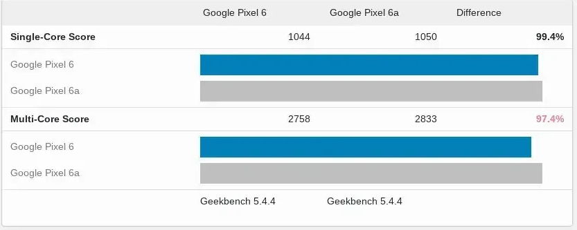 Pixel 6a即将发布,消息称谷歌有望重返印度手机市场