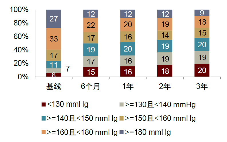 中金 | 肾神经阻断疗法：临床研究峰回路转，介入治疗高血压前景可期