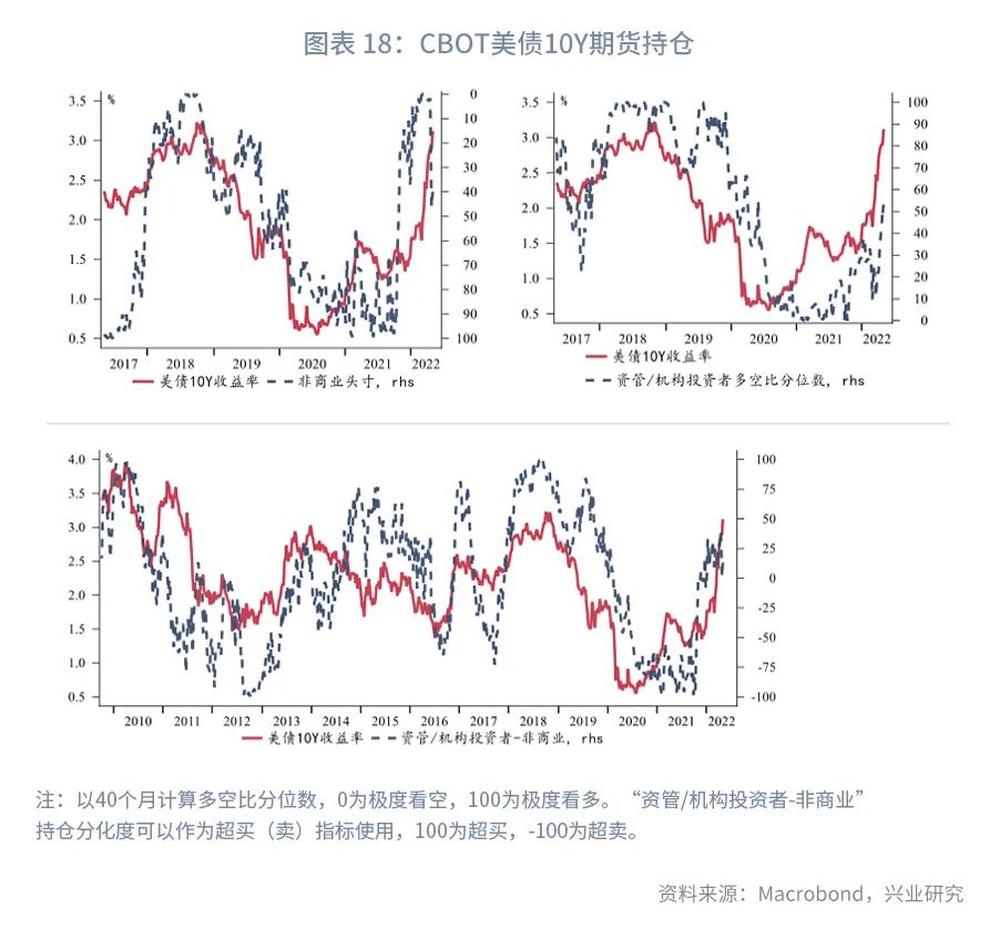【今日推荐】10Y美债收益率向4%进发—美国国债月报2022年第五期