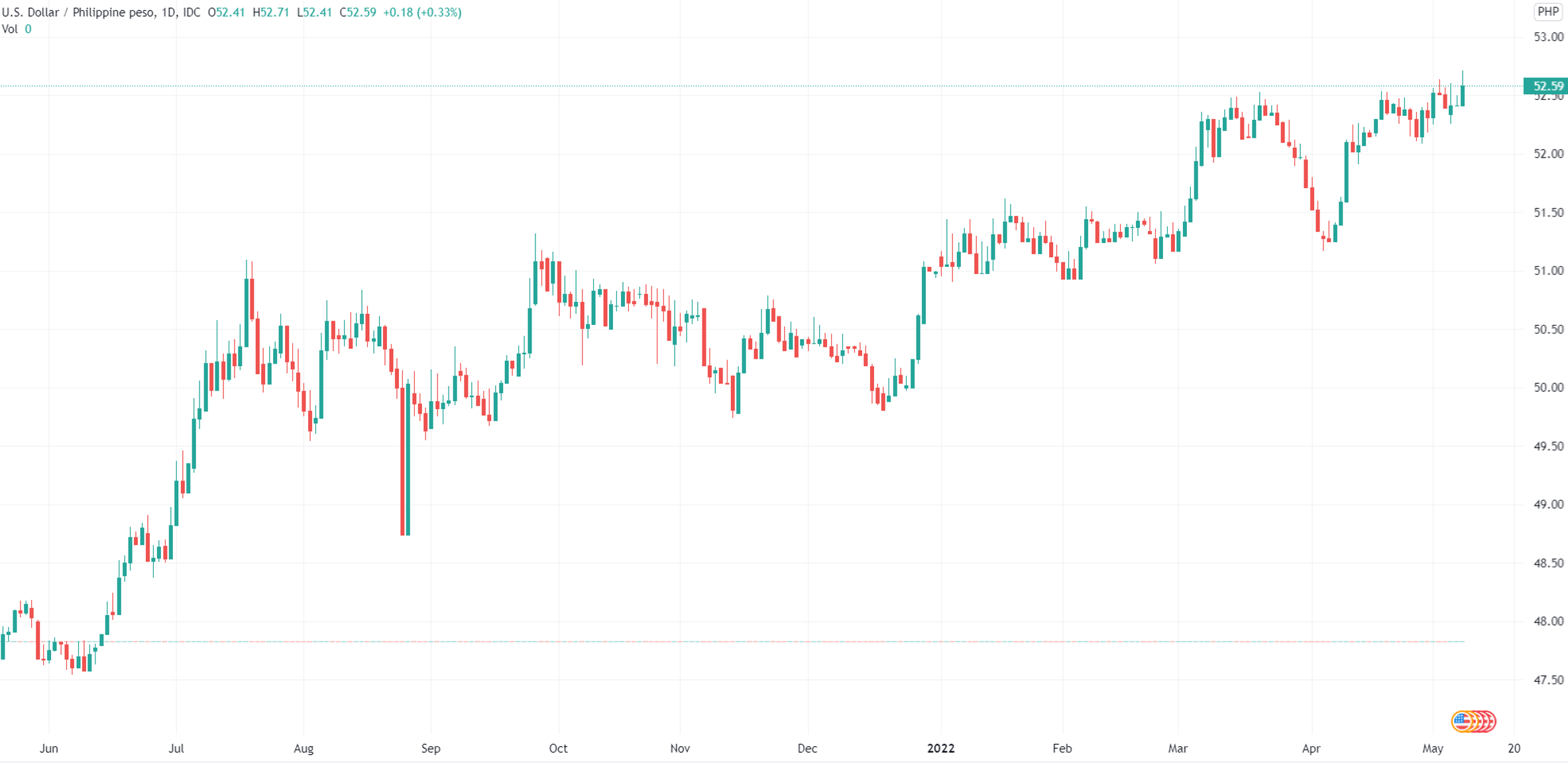 (美元/菲律宾比索汇率日线图,来源:TradingView)
