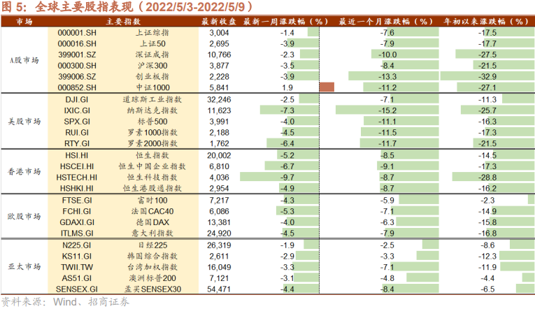 【招商策略】Gartner上调全球半导体营收预期 Meta加快元宇宙布局——全球产业趋势跟踪周报