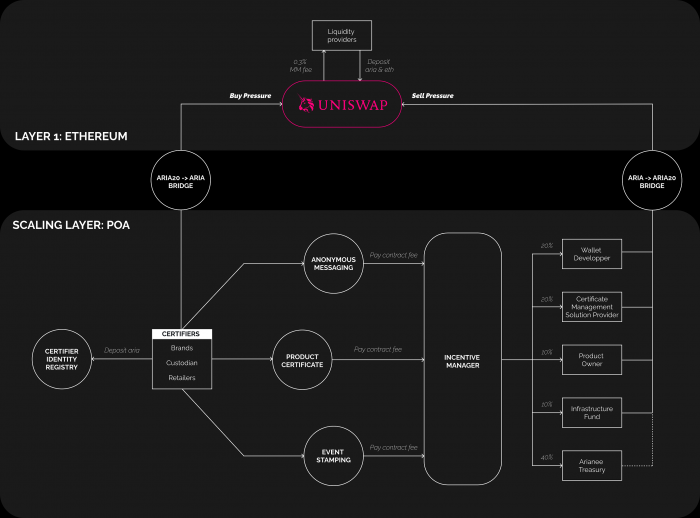 Aria 是一种多链 token