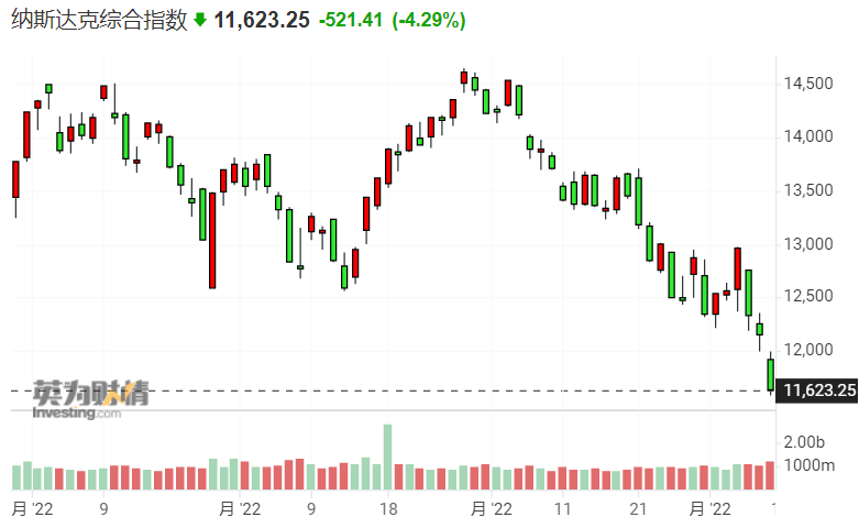 (纳斯达克综合指数日线图,来源:英为财情)