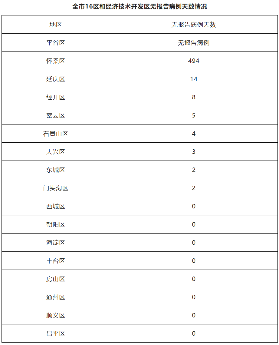 北京5月9日新增61例本土确诊病例、13例本土无症状感染者和1例境外输入确诊病例 治愈出院26例