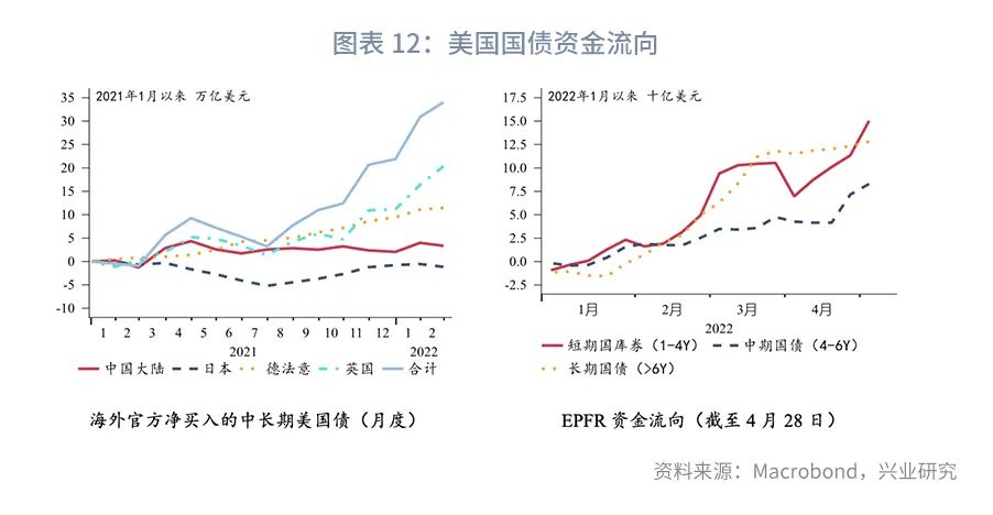 【今日推荐】10Y美债收益率向4%进发—美国国债月报2022年第五期