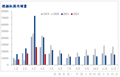 Mysteel解读:预计5月工程机械销量同比降幅收窄