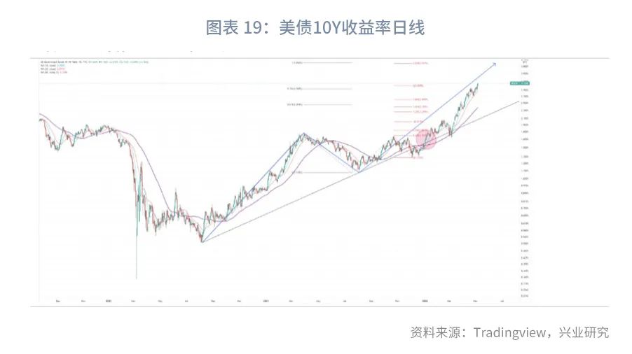 【今日推荐】10Y美债收益率向4%进发—美国国债月报2022年第五期