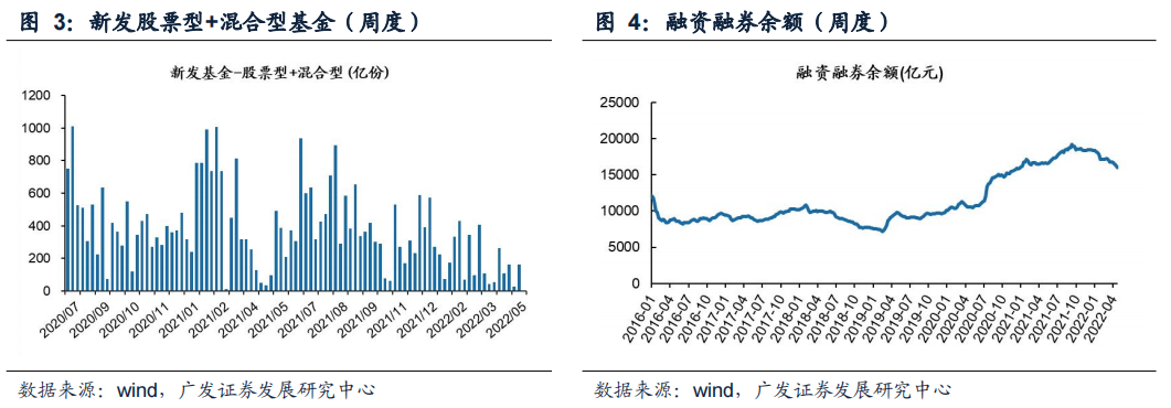 【广发策略】上周两融融资规模扩张,北上资金流出——广发流动性跟踪周报