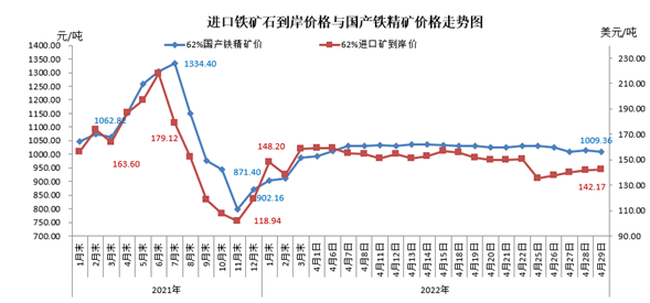 4月份中国铁矿石价格指数由升转降