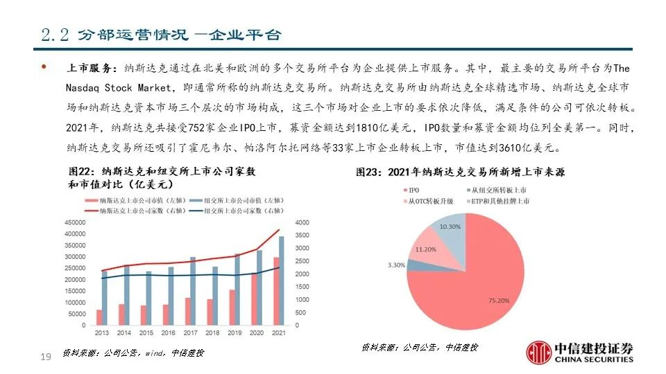 深度|交易所系列之——纳斯达克:世界领先的交易所集团和市场技术提供商