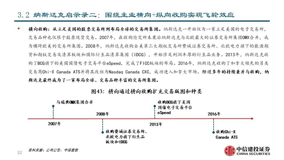 深度|交易所系列之——纳斯达克:世界领先的交易所集团和市场技术提供商