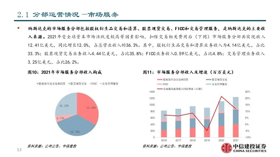 深度|交易所系列之——纳斯达克:世界领先的交易所集团和市场技术提供商