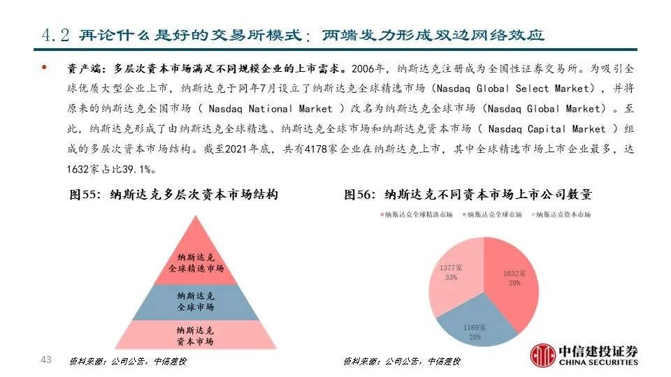 深度|交易所系列之——纳斯达克:世界领先的交易所集团和市场技术提供商