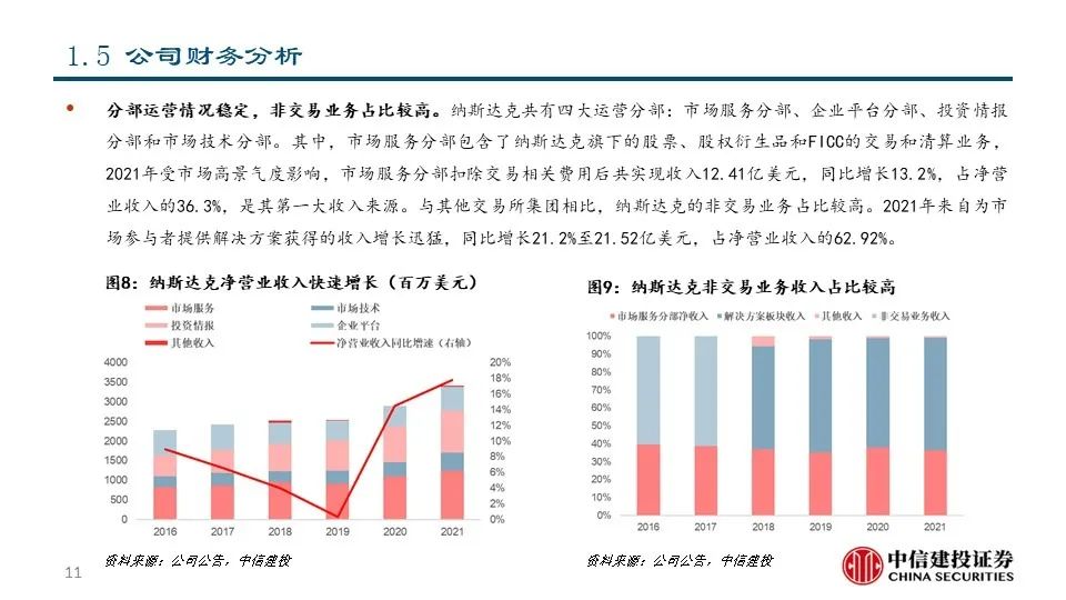 深度|交易所系列之——纳斯达克:世界领先的交易所集团和市场技术提供商
