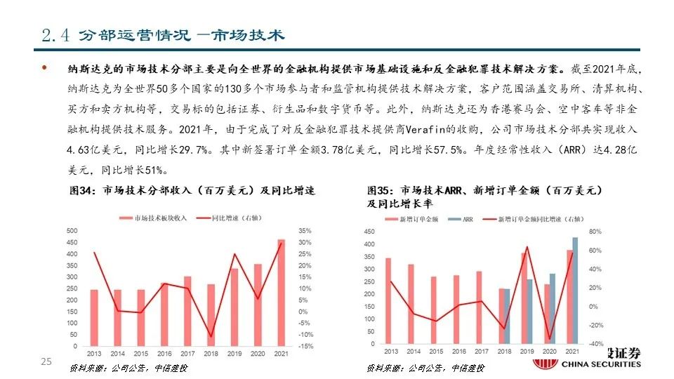 深度|交易所系列之——纳斯达克:世界领先的交易所集团和市场技术提供商