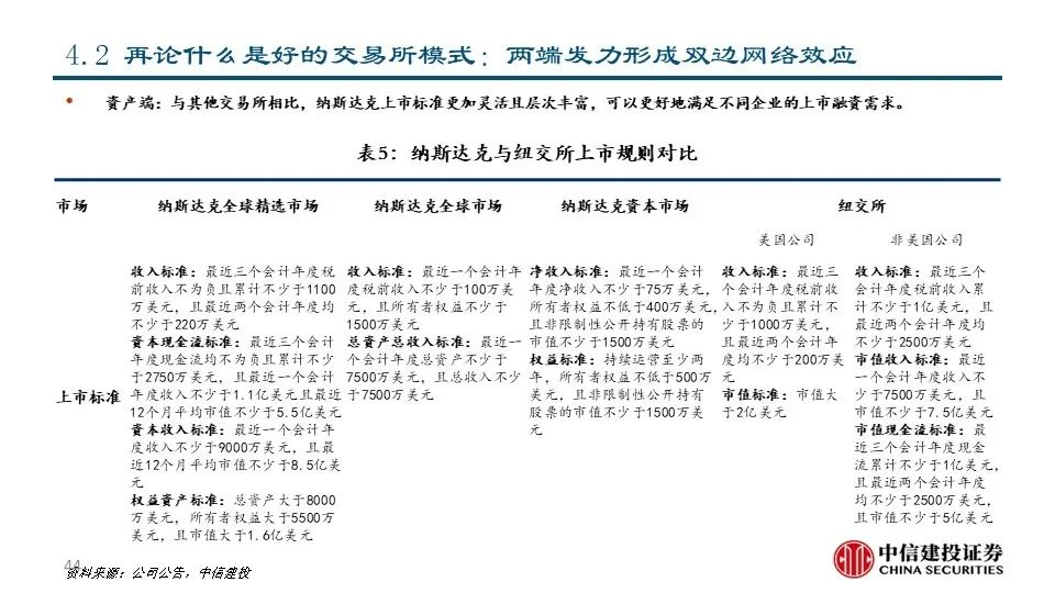 深度|交易所系列之——纳斯达克:世界领先的交易所集团和市场技术提供商