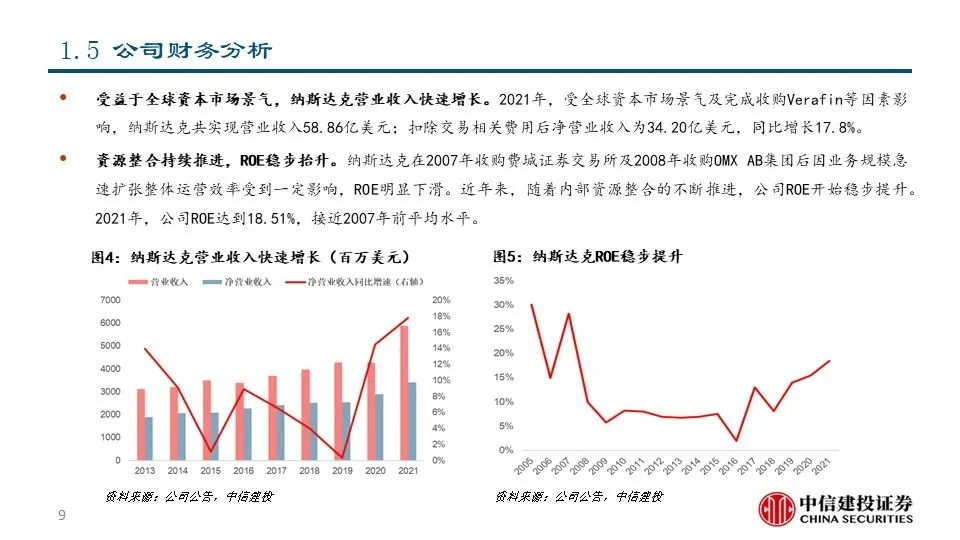 深度|交易所系列之——纳斯达克:世界领先的交易所集团和市场技术提供商