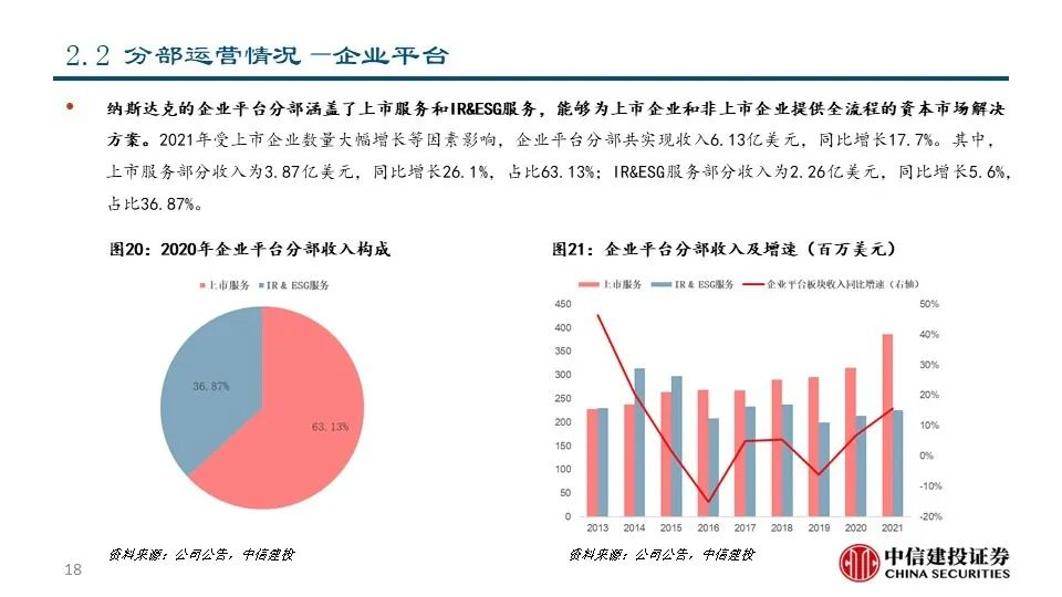 深度|交易所系列之——纳斯达克:世界领先的交易所集团和市场技术提供商