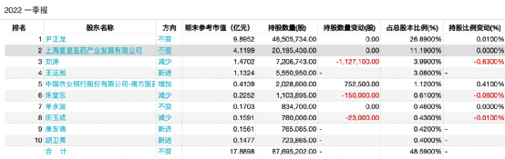 3万股民嗨了!一则新冠口服药利好消息 山河药辅立马20%涨停!