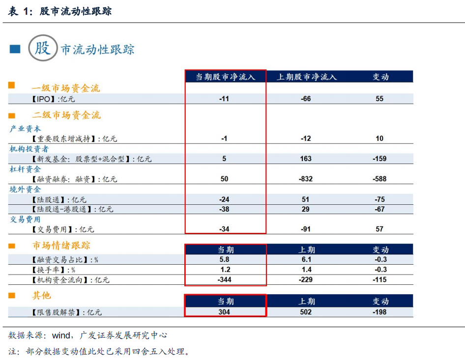 【广发策略】上周两融融资规模扩张,北上资金流出——广发流动性跟踪周报