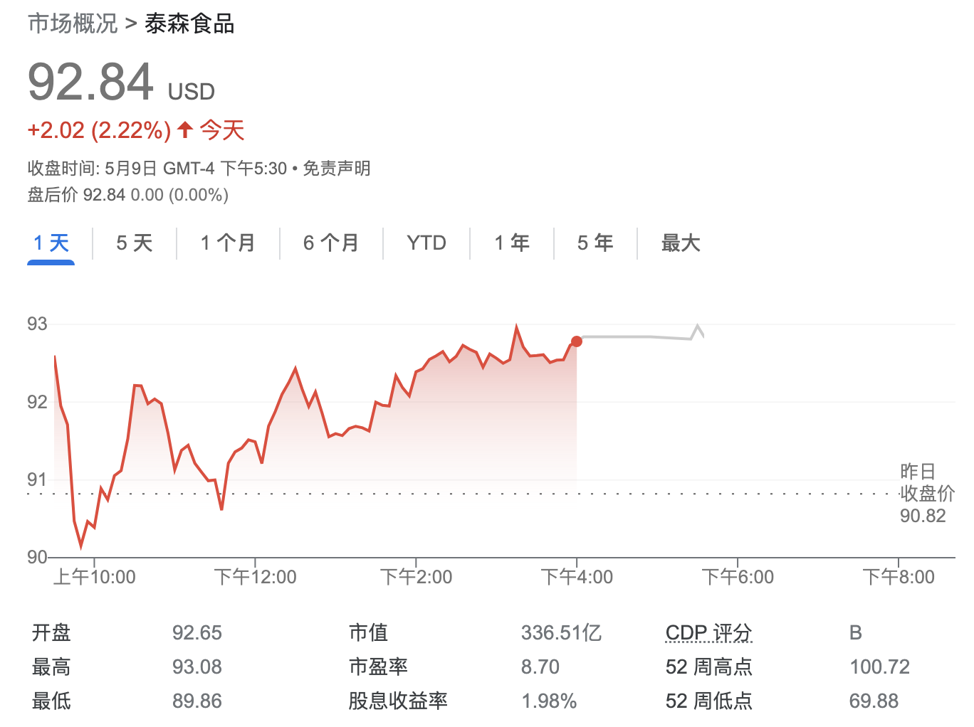 肉价飙涨!泰森食品上调财年收入展望 料通胀压力下半年将持续